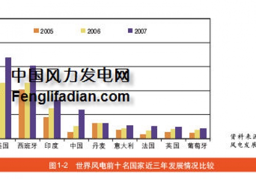 世界風(fēng)力發(fā)電發(fā)展現(xiàn)狀概述